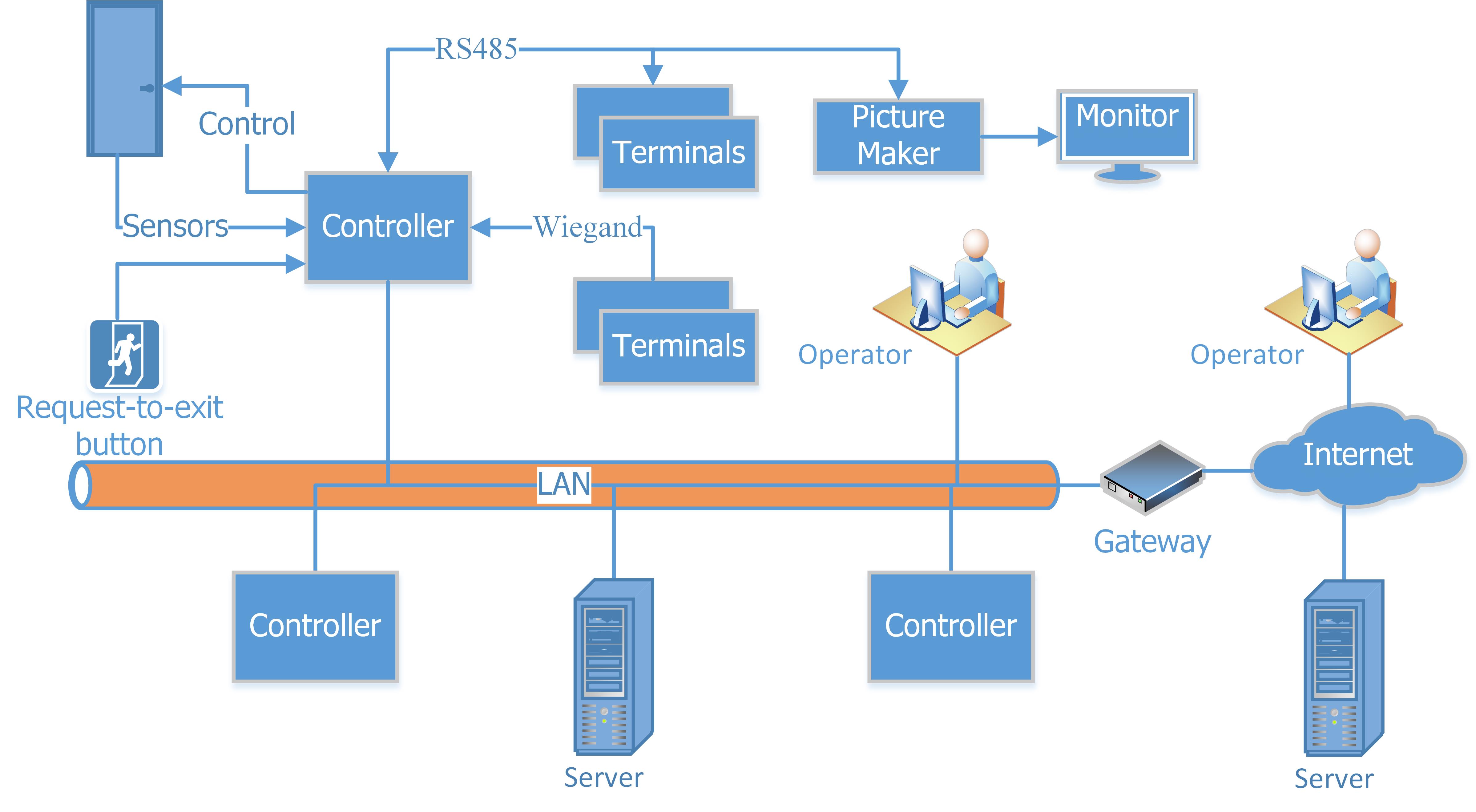 Access Control Solution